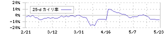 ハイブリッドテクノロジーズ(4260)の乖離率(25日)