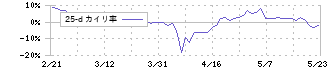 ニフティライフスタイル(4262)の乖離率(25日)