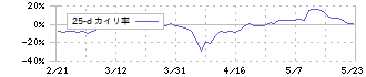 サスメド(4263)の乖離率(25日)