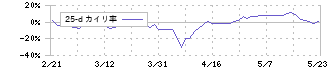 セキュア(4264)の乖離率(25日)