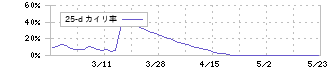 ライトワークス(4267)の乖離率(25日)