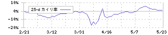 ＢｅｅＸ(4270)の乖離率(25日)