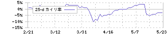 日本化薬(4272)の乖離率(25日)