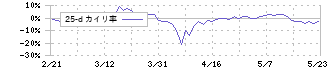 細谷火工(4274)の乖離率(25日)