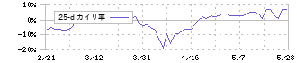 カーリットホールディングス(4275)の乖離率(25日)