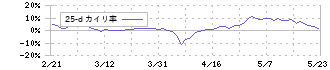 ソルクシーズ(4284)の乖離率(25日)