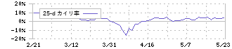 ＣＬホールディングス(4286)の乖離率(25日)