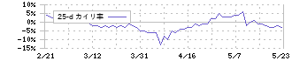 プレステージ・インターナショナル(4290)の乖離率(25日)
