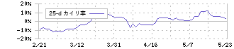 セプテーニ・ホールディングス(4293)の乖離率(25日)