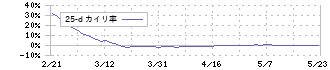 プロトコーポレーション(4298)の乖離率(25日)