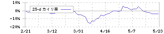 ハイマックス(4299)の乖離率(25日)