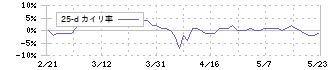 アミューズ(4301)の乖離率(25日)