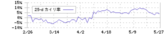 野村総合研究所(4307)の乖離率(25日)