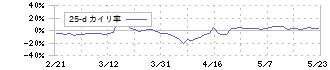 ビーマップ(4316)の乖離率(25日)