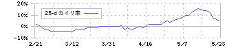 レイ(4317)の乖離率(25日)