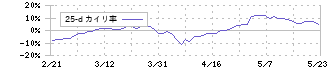 クイック(4318)の乖離率(25日)