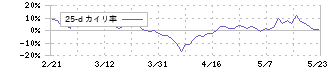 ＣＥホールディングス(4320)の乖離率(25日)