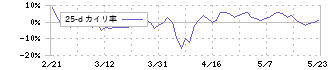 日本システム技術(4323)の乖離率(25日)