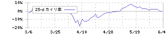 電通グループ(4324)の乖離率(25日)