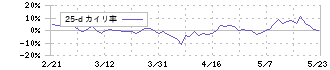 インテージホールディングス(4326)の乖離率(25日)