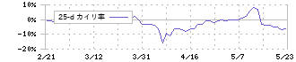 テイクアンドギヴ・ニーズ(4331)の乖離率(25日)
