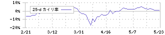 東邦システムサイエンス(4333)の乖離率(25日)