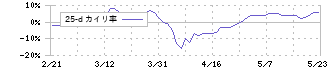 ユークス(4334)の乖離率(25日)
