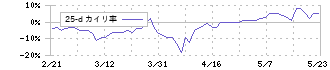 ぴあ(4337)の乖離率(25日)