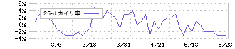 西菱電機(4341)の乖離率(25日)