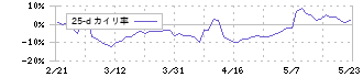 イオンファンタジー(4343)の乖離率(25日)