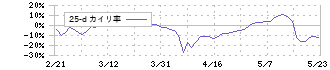 ソースネクスト(4344)の乖離率(25日)