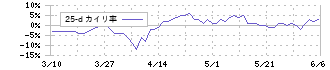 シーティーエス(4345)の乖離率(25日)