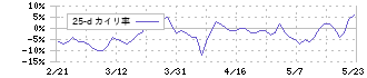 ブロードメディア(4347)の乖離率(25日)