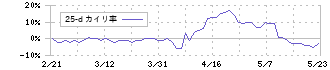 メディカルシステムネットワーク(4350)の乖離率(25日)