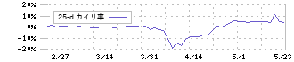 川口化学工業(4361)の乖離率(25日)