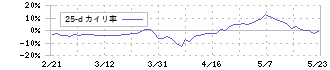 日本精化(4362)の乖離率(25日)