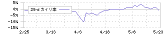 松本油脂製薬(4365)の乖離率(25日)