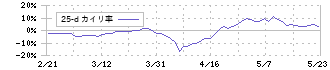 ダイトーケミックス(4366)の乖離率(25日)