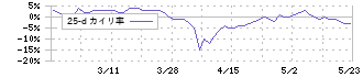 広栄化学(4367)の乖離率(25日)