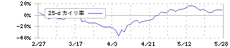 トリケミカル研究所(4369)の乖離率(25日)