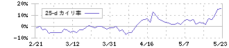 モビルス(4370)の乖離率(25日)