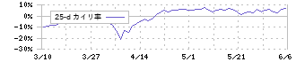 ＲＯＢＯＴ　ＰＡＹＭＥＮＴ(4374)の乖離率(25日)