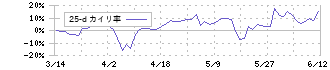 セーフィー(4375)の乖離率(25日)