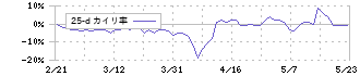 くふうカンパニー(4376)の乖離率(25日)