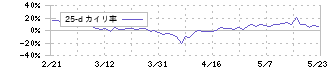 ワンキャリア(4377)の乖離率(25日)