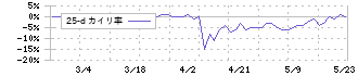 ＣＩＮＣ(4378)の乖離率(25日)