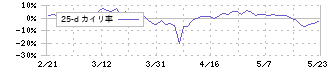 Ｍマート(4380)の乖離率(25日)