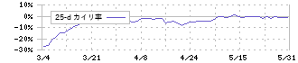 ビープラッツ(4381)の乖離率(25日)