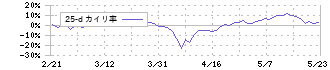 ＨＥＲＯＺ(4382)の乖離率(25日)