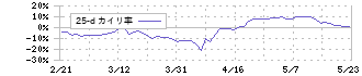 ラクスル(4384)の乖離率(25日)